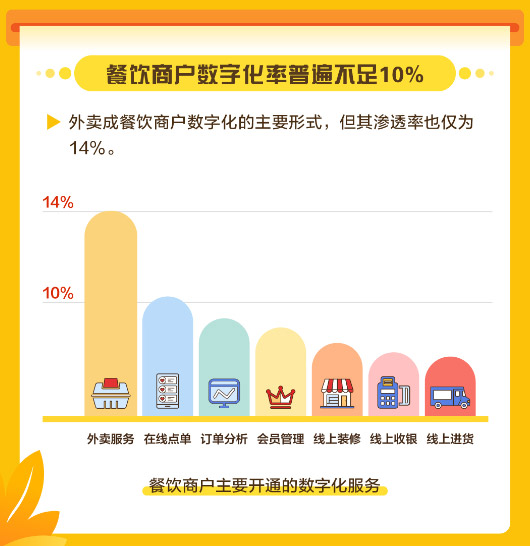 美團發(fā)布中國餐飲商戶數(shù)字化調(diào)研報告，餐飲商戶數(shù)字化率普遍不足10%