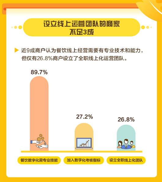 美團(tuán)發(fā)布中國(guó)餐飲商戶(hù)數(shù)字化調(diào)研報(bào)告，餐飲商戶(hù)數(shù)字化率普遍不足10%